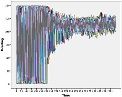 Modeling Multi-Agent Self-Organization through the Lens of Higher Order Attractor Dynamics